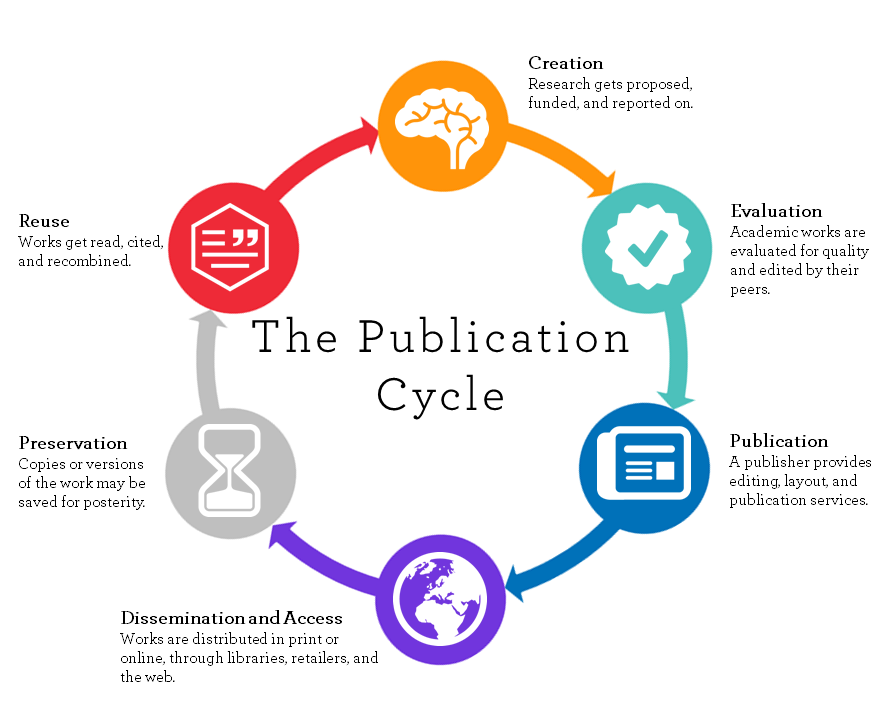 The Publication Cycle